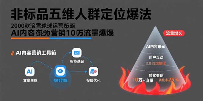 非标品五维人群定位法，2000款滚雪球运营策略，AI内容营销10万流量引爆-HEIXXXMI