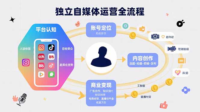 独立自媒体运营的全流程，从平台认知、账号定位、内容创作到商业变现-HEIXXXMI