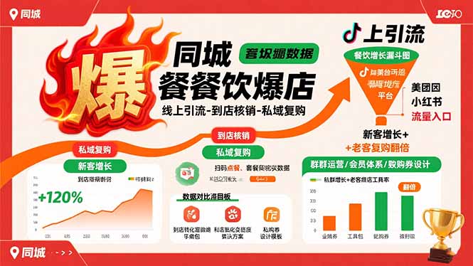 同城餐饮爆店课：线上引流-到店核销-私域复购，新客增长+老客复购翻倍目标-HEIXXXMI