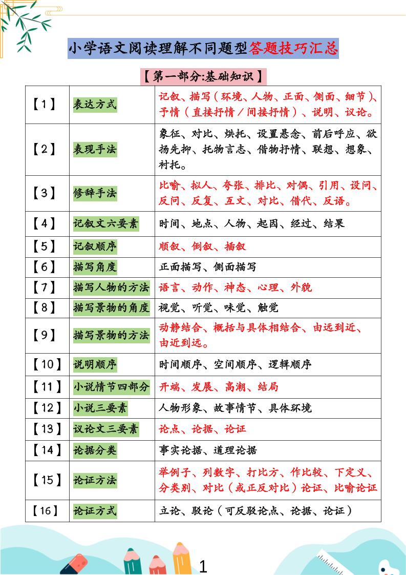 小学语文阅读理解不同题型答题技巧汇总+练习题（含答案67页）-小升初语文-HEIXXXMI
