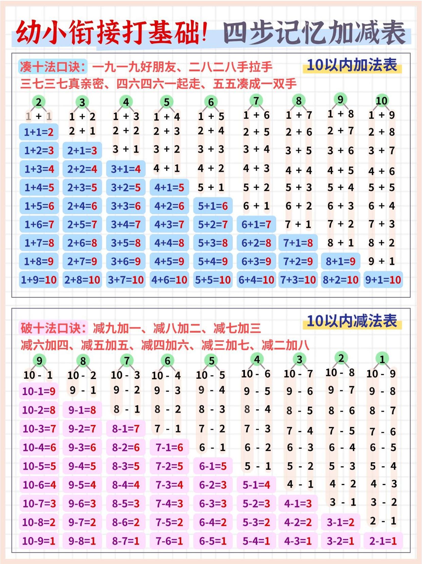 幼小衔接打基础数学四步记忆加减表（5页）-HEIXXXMI