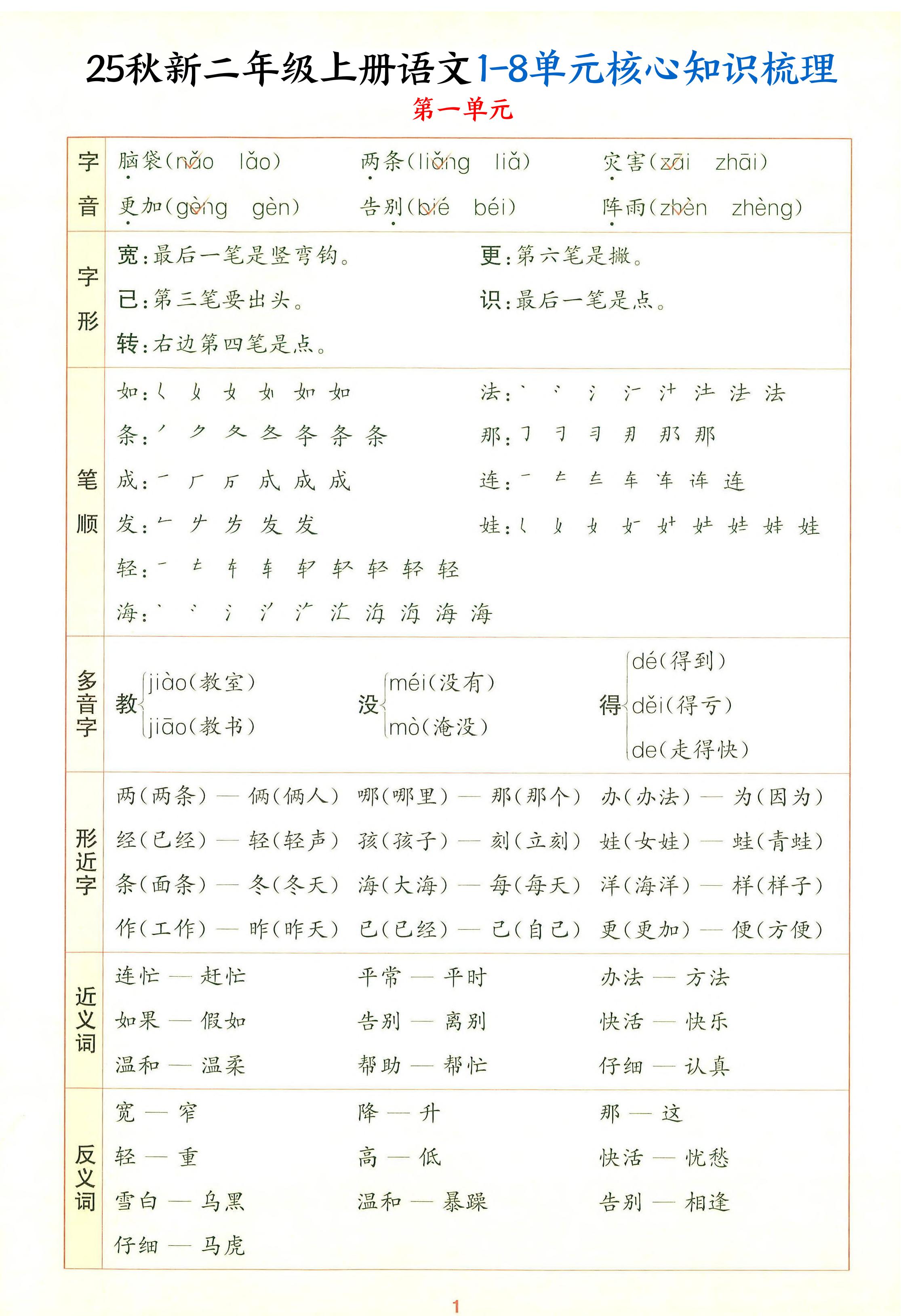 25秋新二上语文1-8单元核心知识梳理（13页）-HEIXXXMI