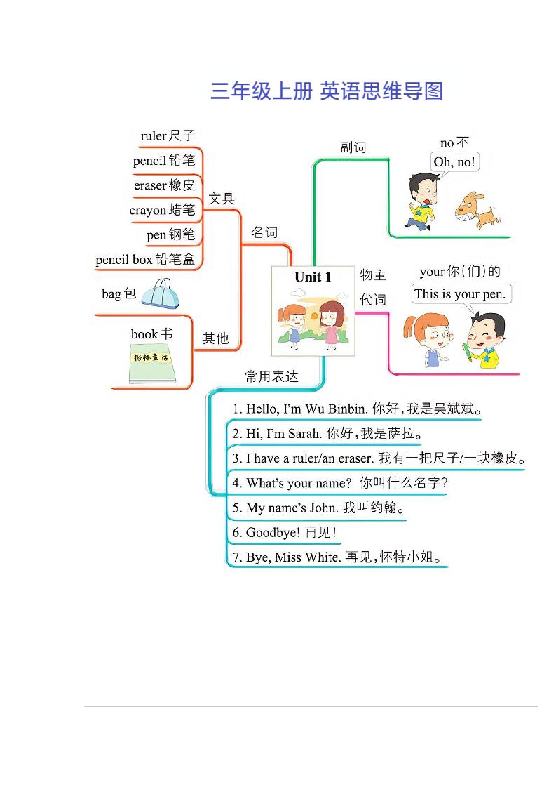 三年级上册英语思维导图-HEIXXXMI