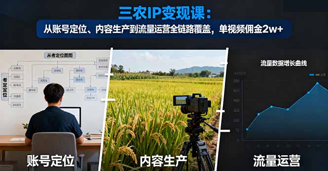 三农IP变现课：从账号定位、内容生产到流量运营全链路覆盖，单视频佣金2w+-HEIXXXMI