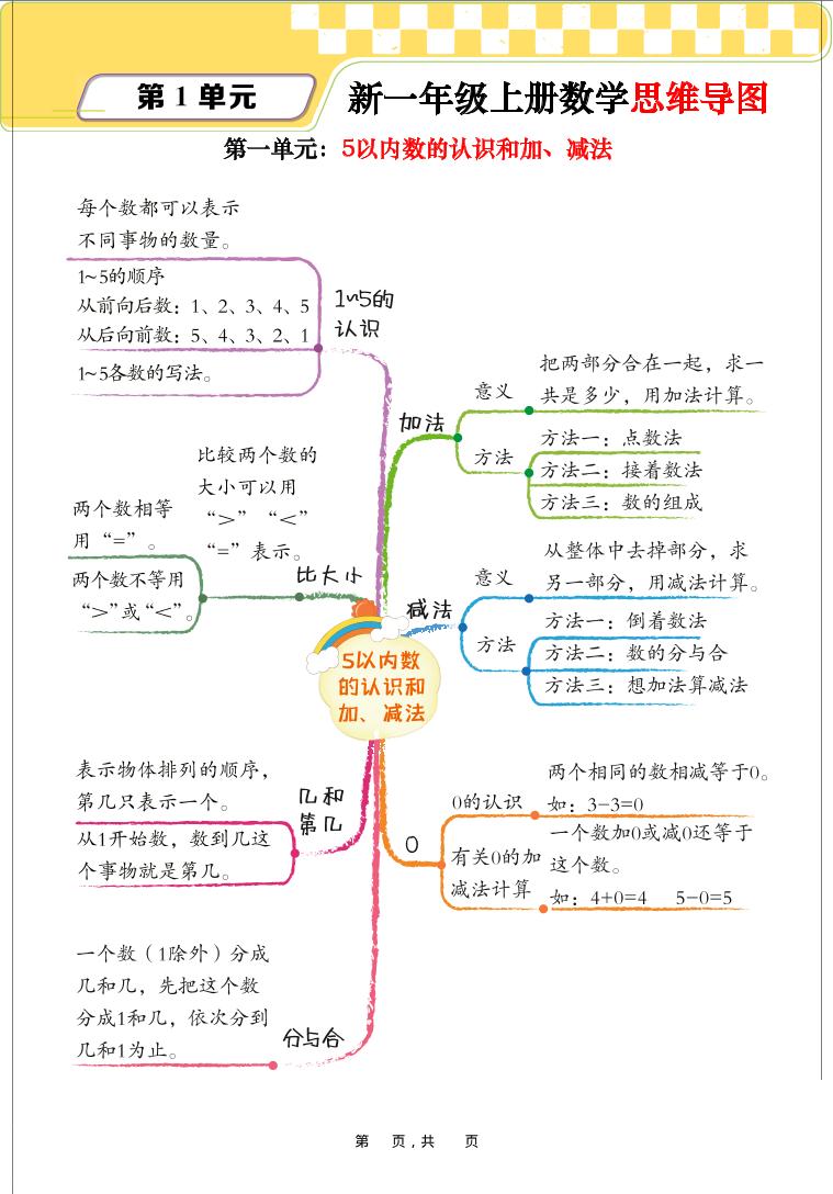 新一上数学思维导图+单元考点解析（人教版10页）-HEIXXXMI